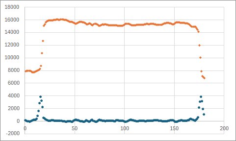 Typical x sprocket histogram: raw data (top), running mean minus raw (bottom)