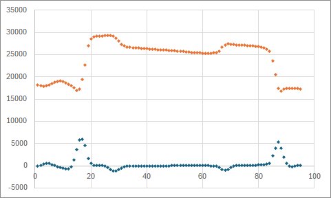 Typical y sprocket histogram: raw data (top), running mean minus raw (bottom)