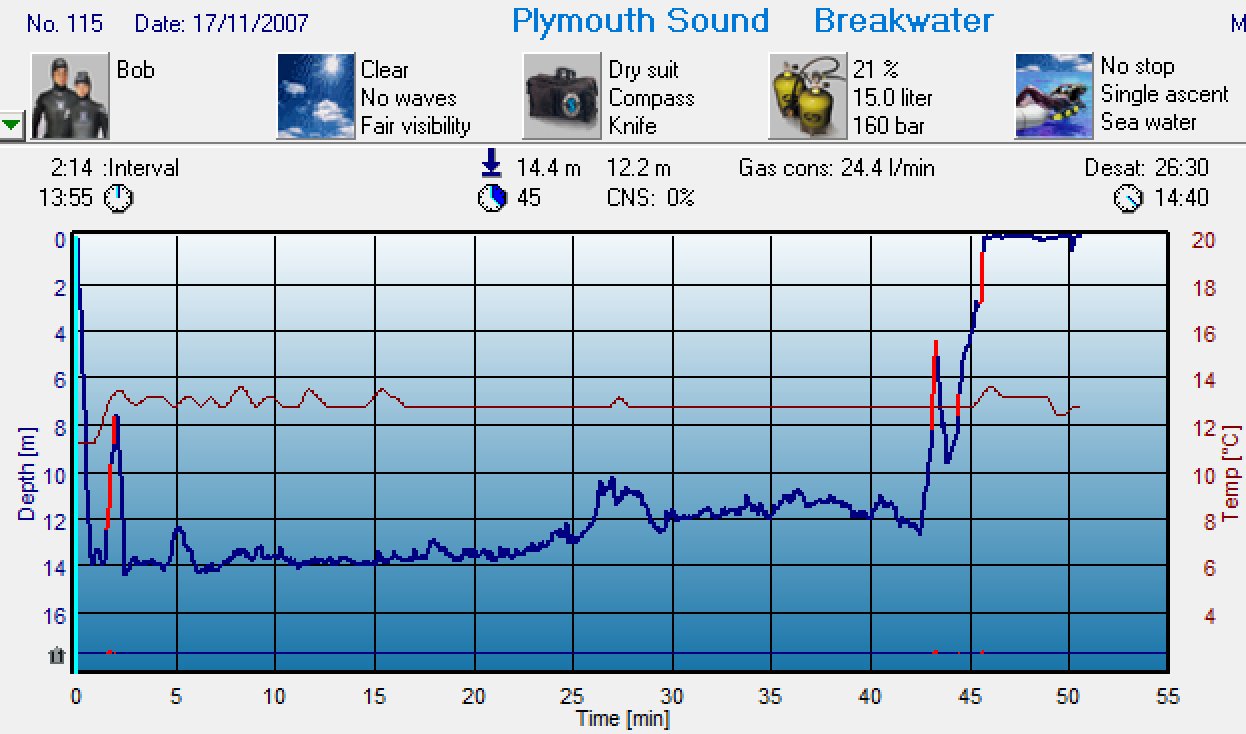 Dive 115 profile Dive 115 profile