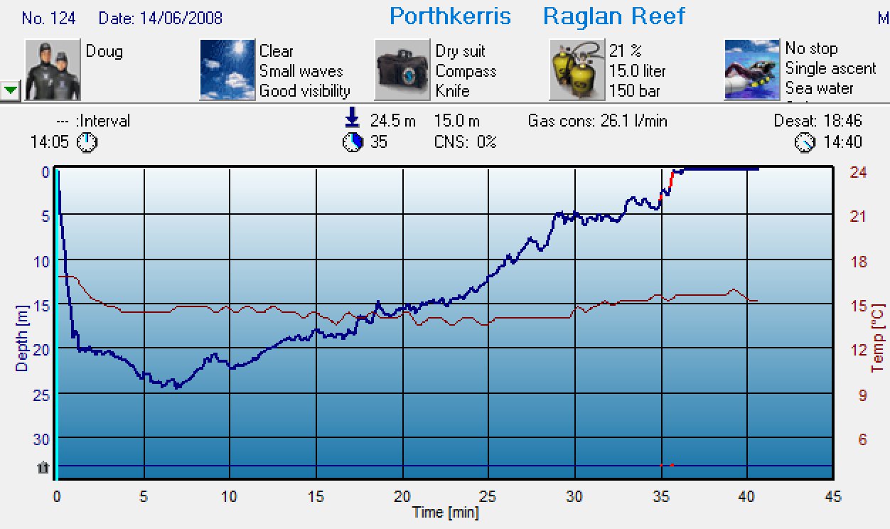 Dive 124 profile Dive 124 profile