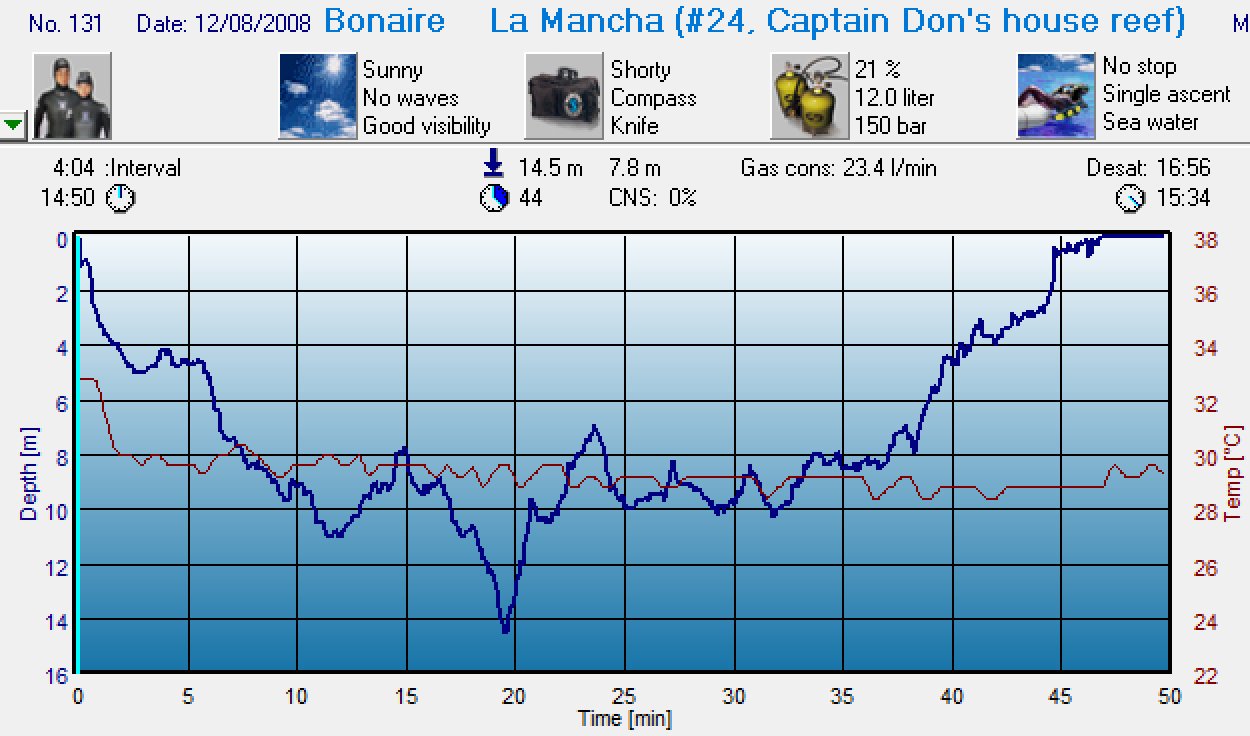 Dive 131 profile Dive 131 profile