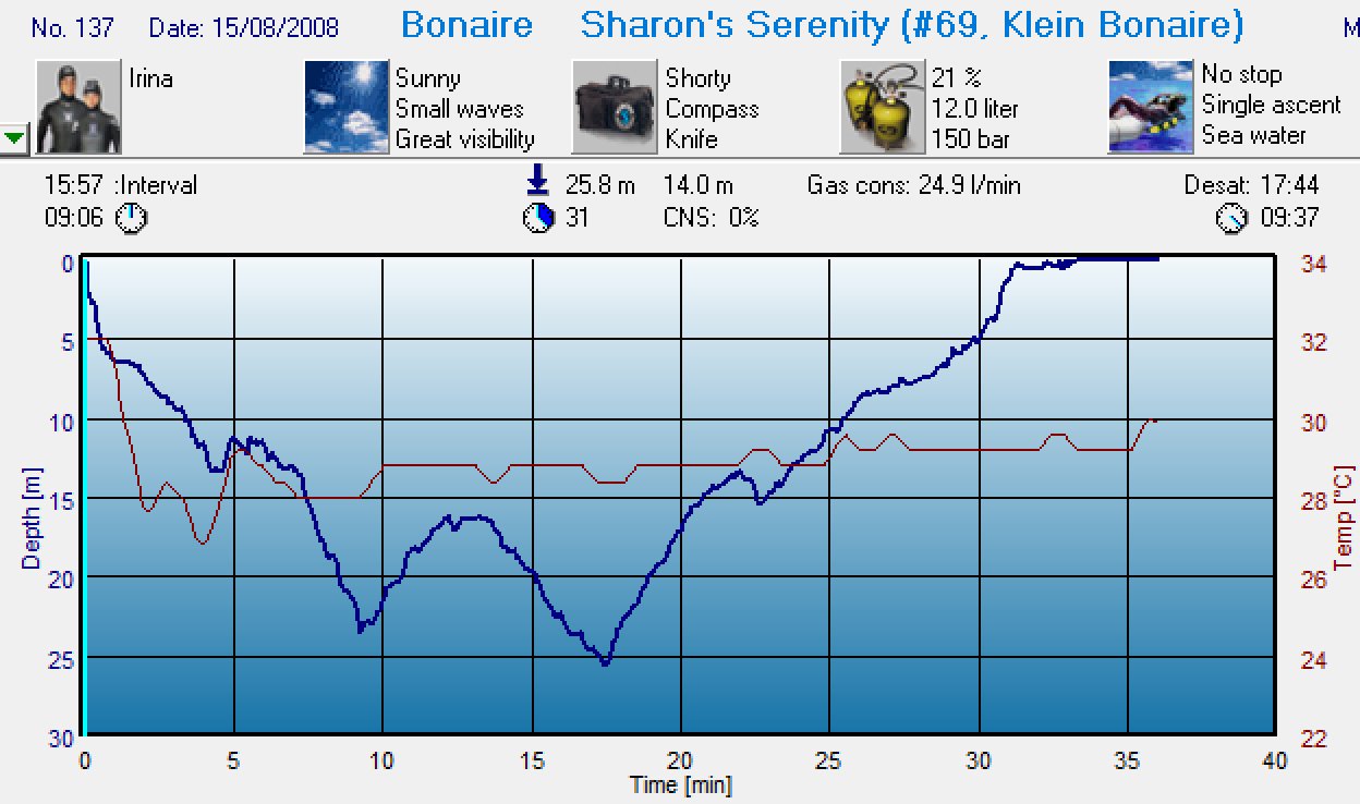 Dive 137 profile Dive 137 profile