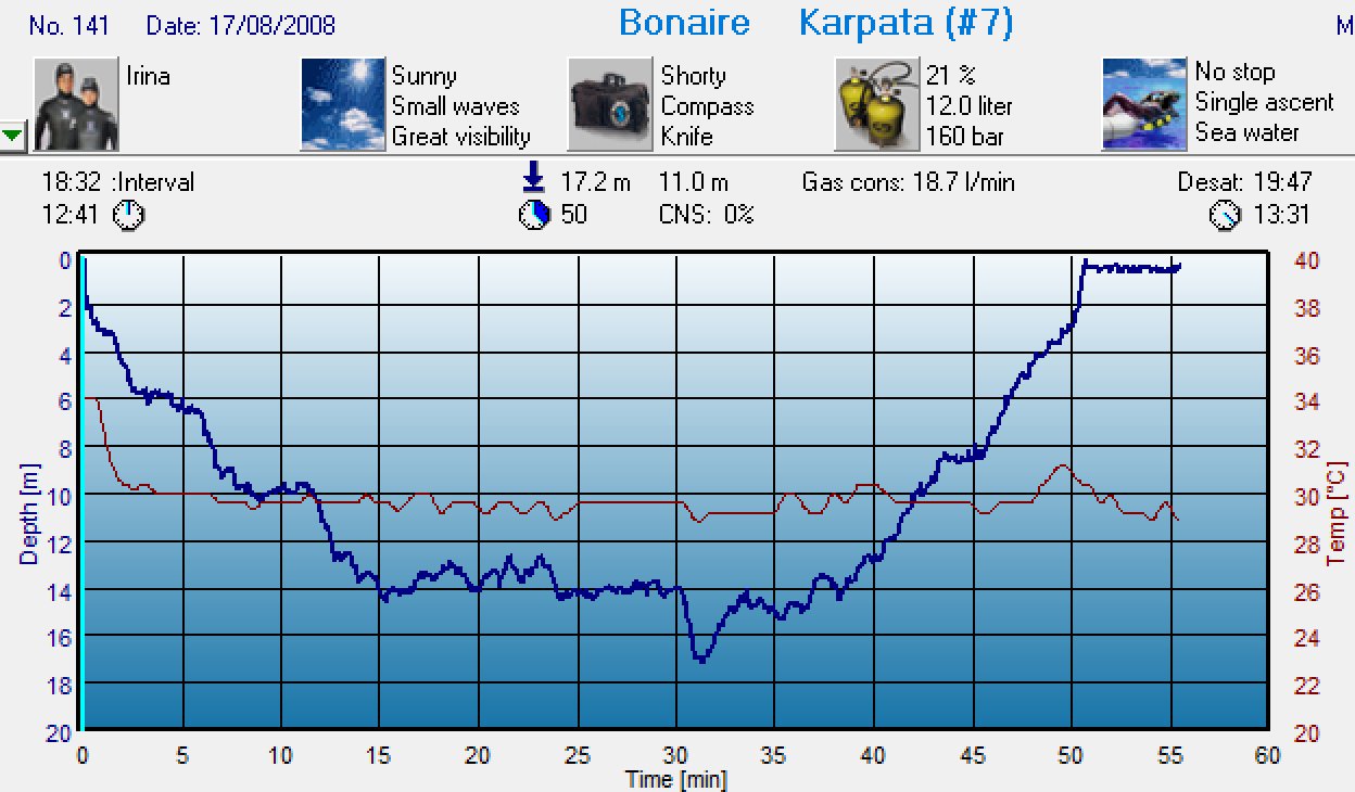 Dive 141 profile Dive 141 profile
