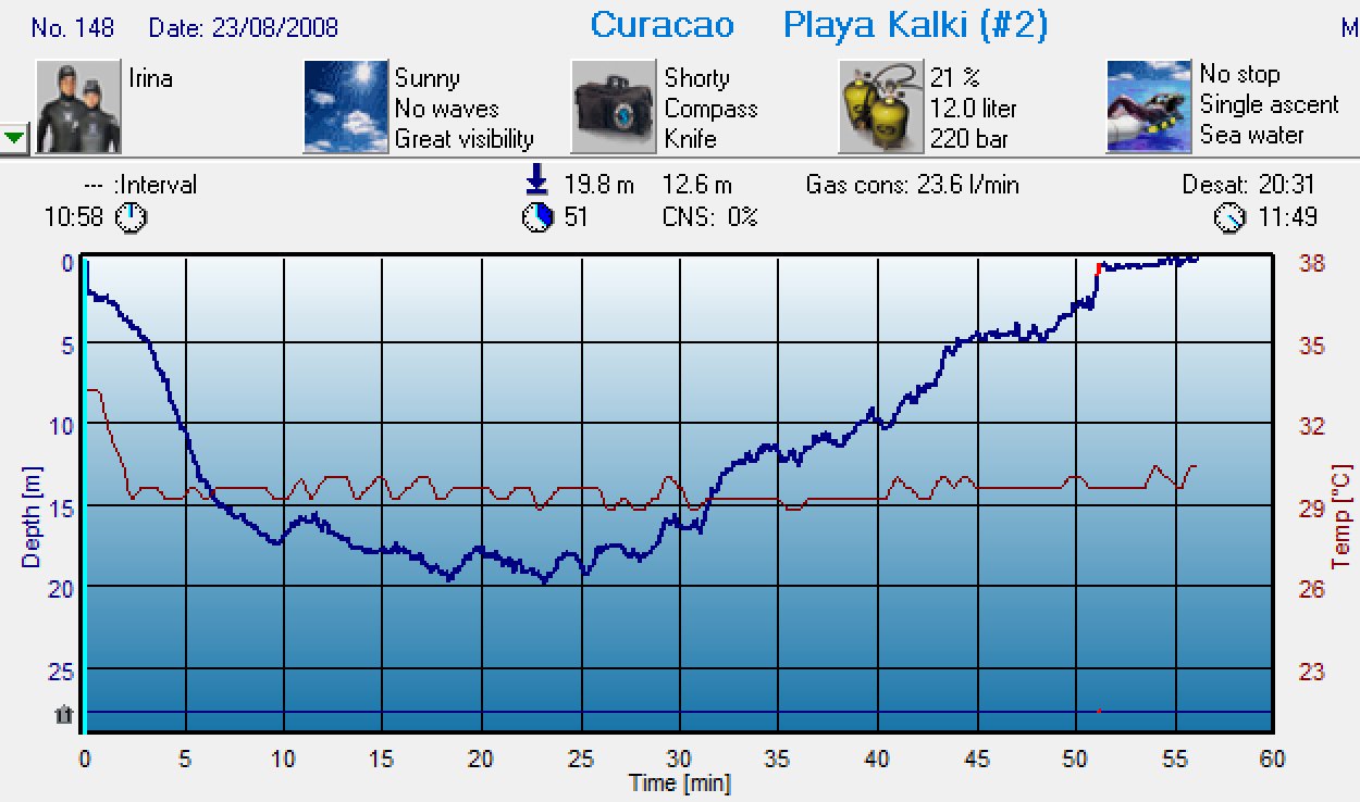 Dive 148 profile Dive 148 profile