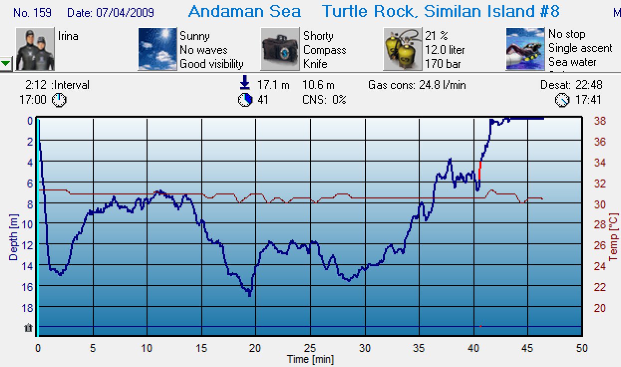 Dive 159 profile Dive 159 profile