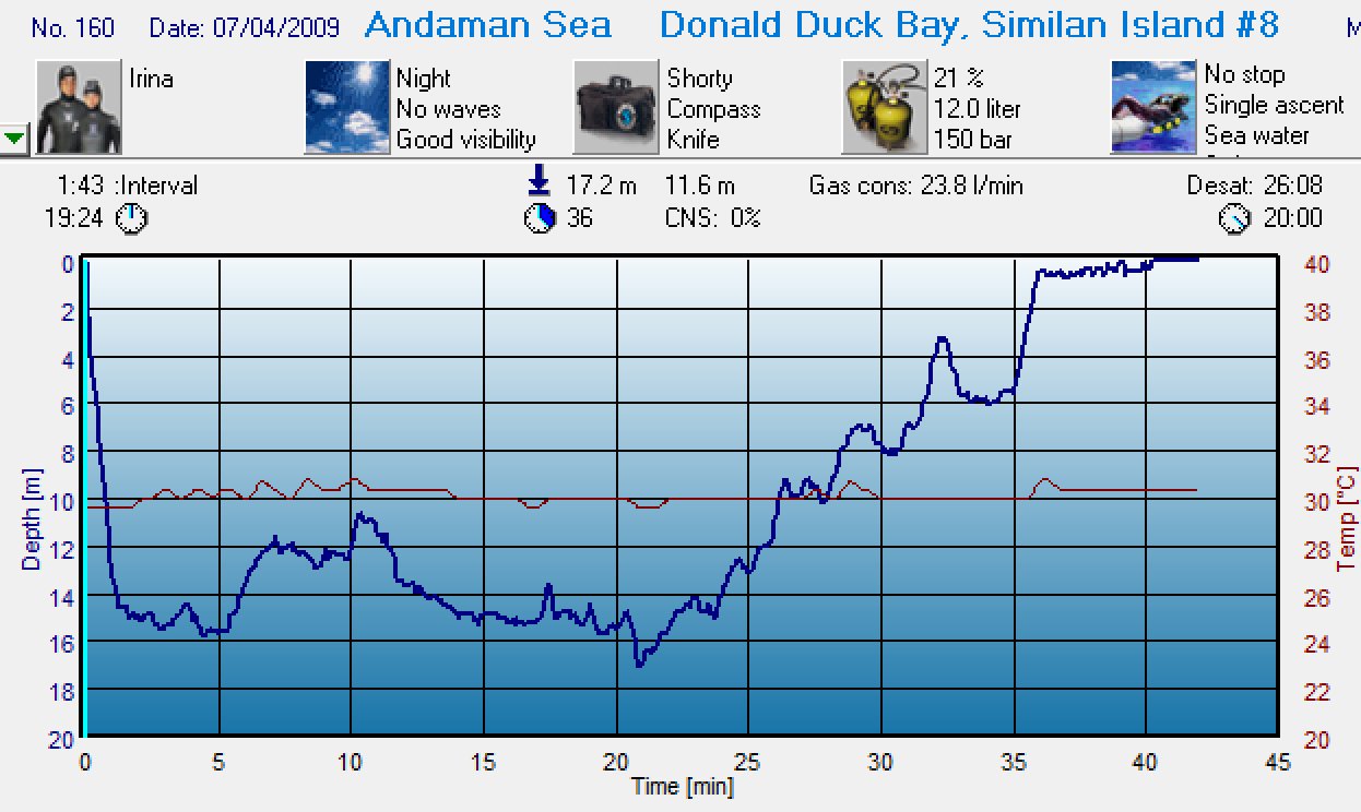 Dive 160 profile Dive 160 profile