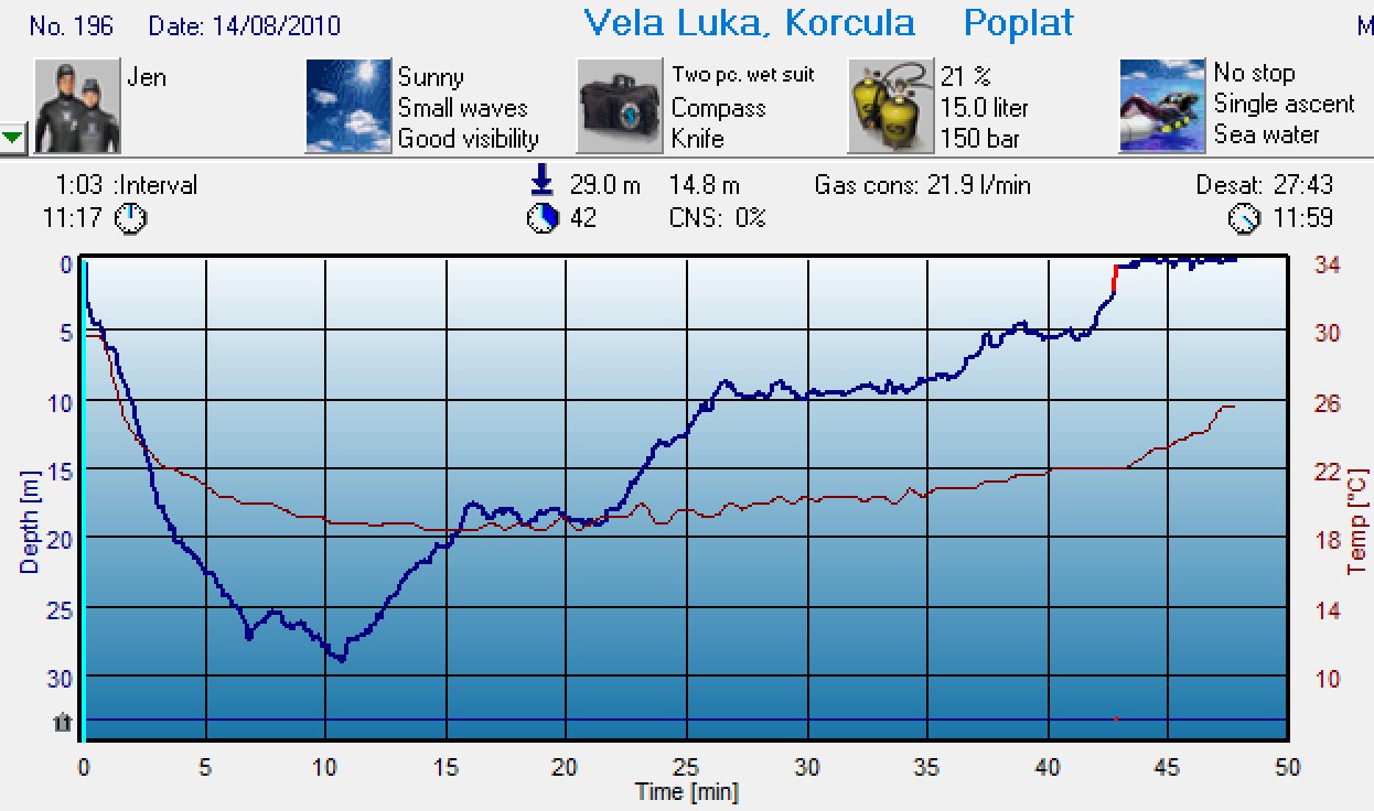 Dive 196 profile