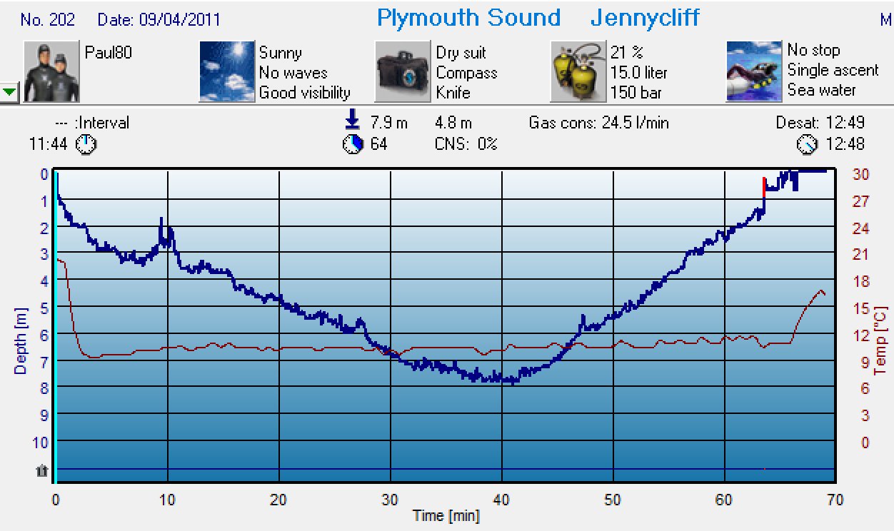 Dive 202 profile Dive 202 profile