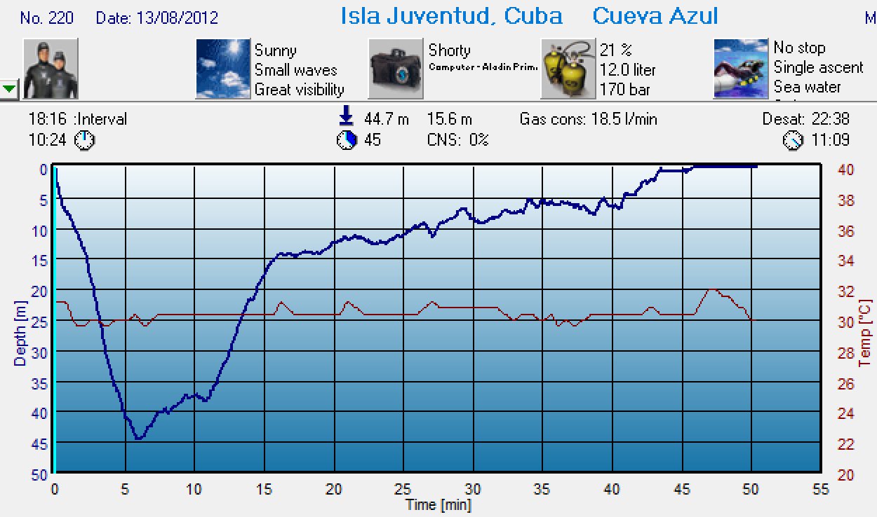 Dive 220 profile Dive 220 profile