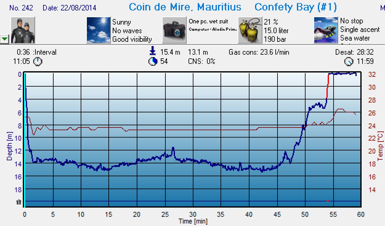 Dive 240 profile Dive 240 profile