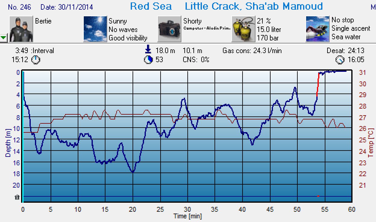 Dive 244 profile Dive 244 profile