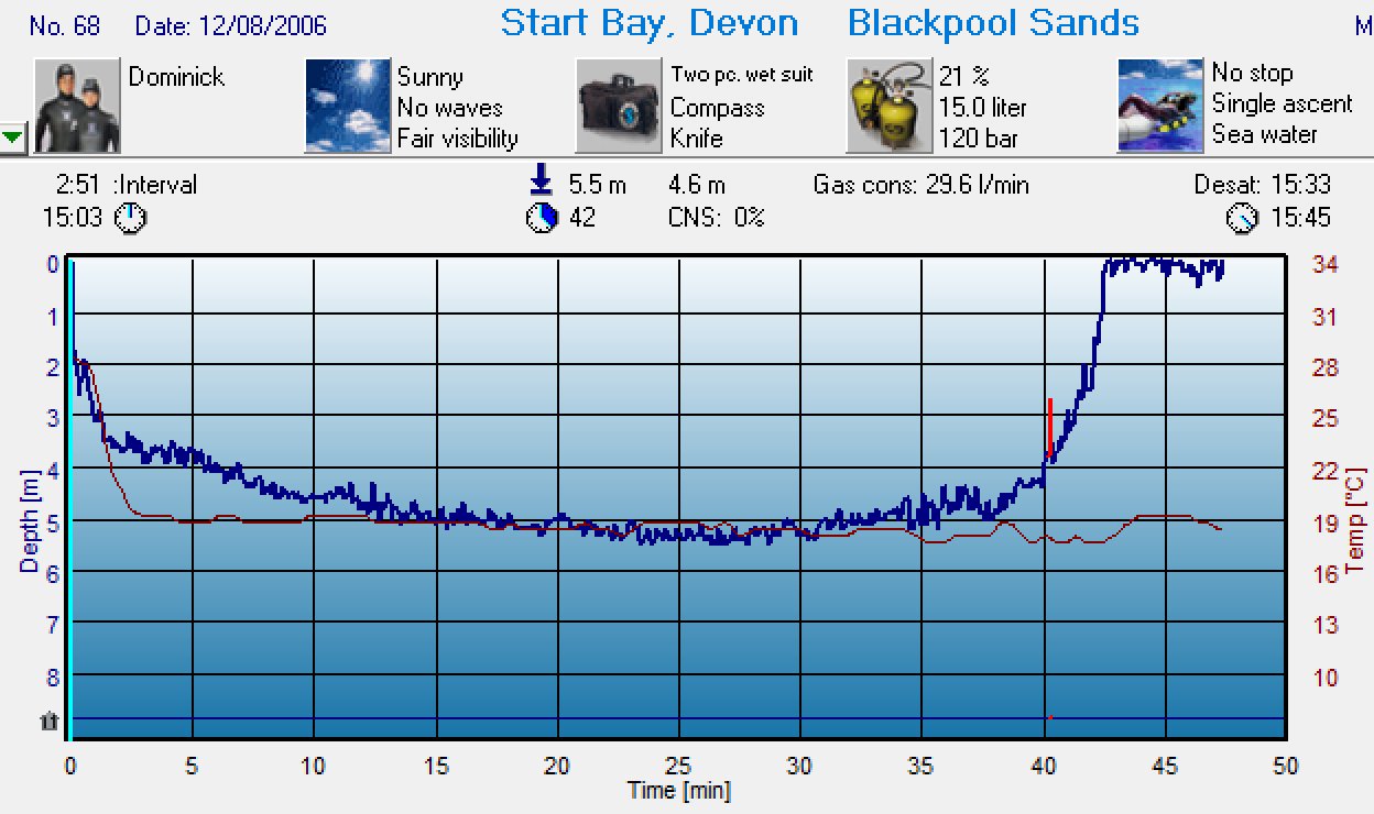 Dive 64 profile Dive 64 profile