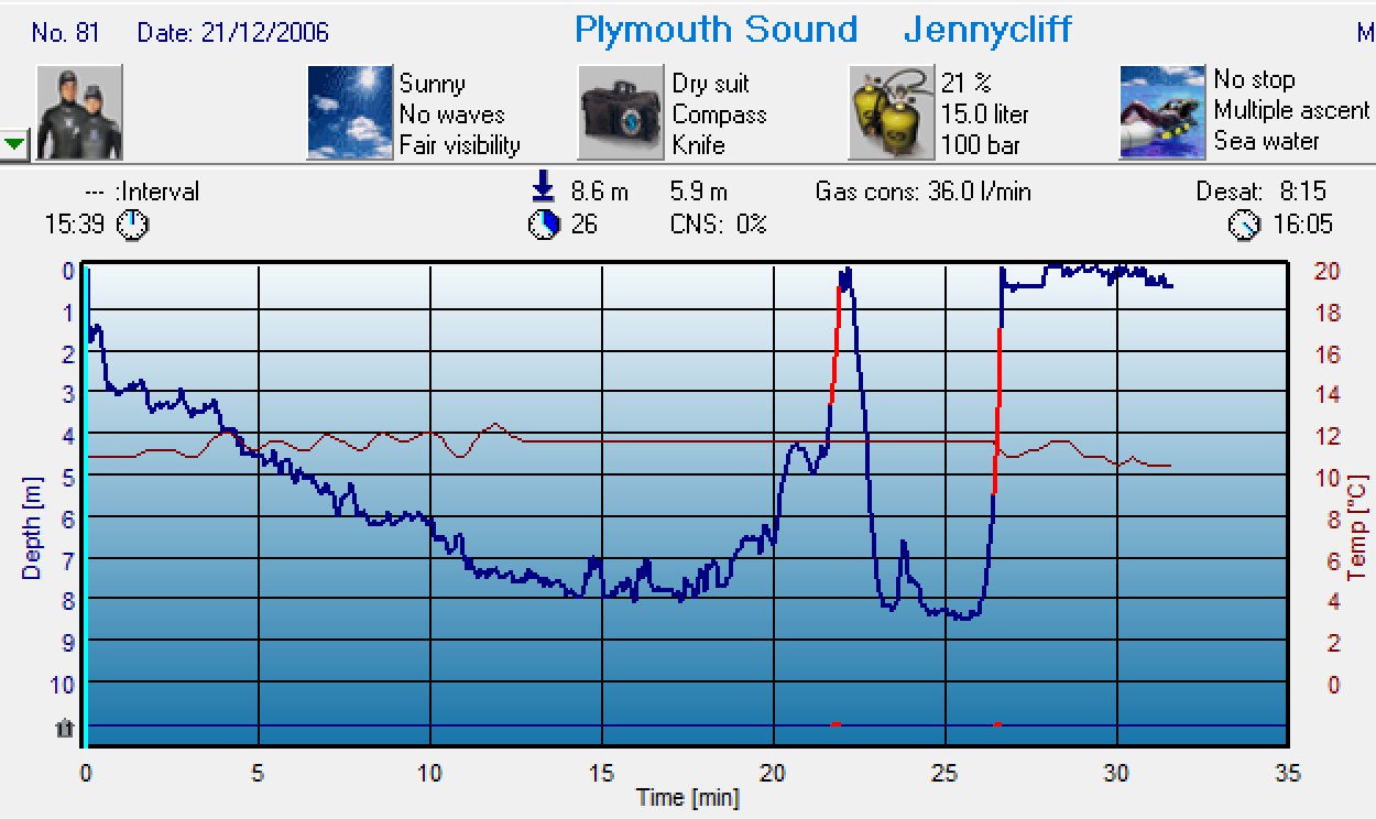 Dive 80 profile Dive 80 profile