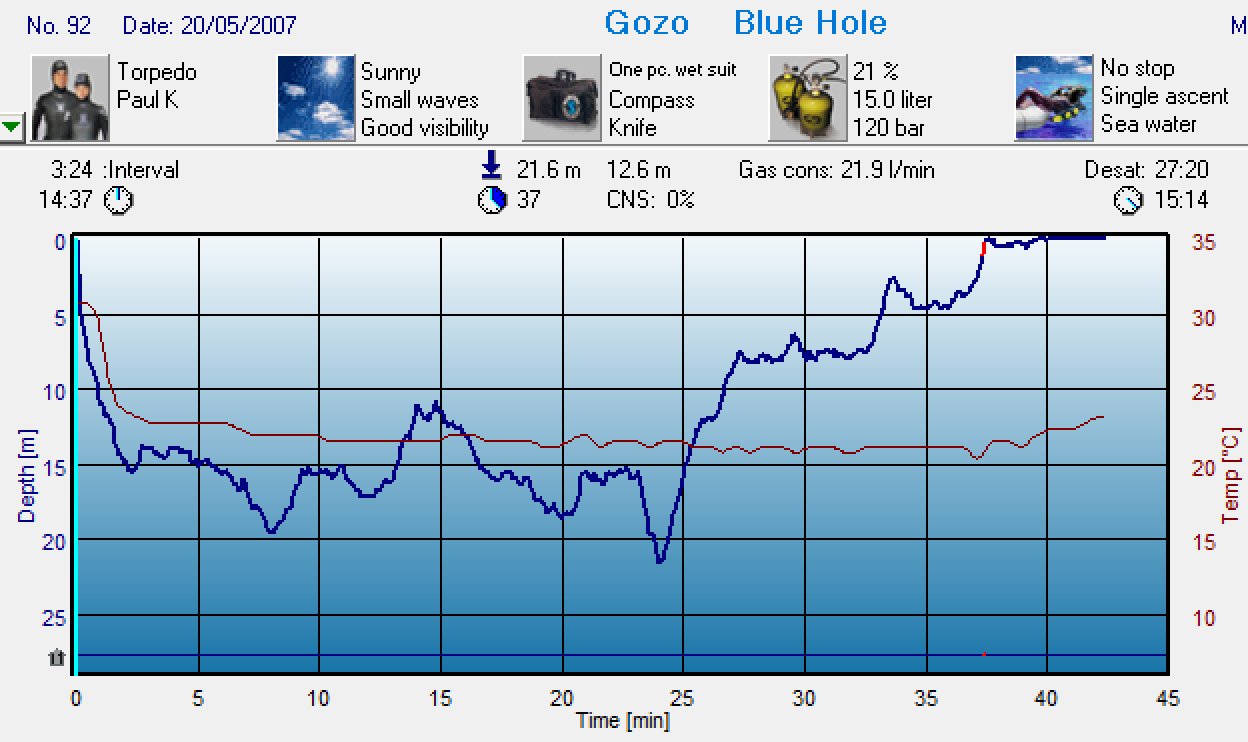 Dive 91 profile Dive 91 profile